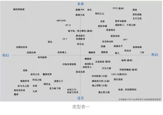 【世界科幻動態】未來奇幻——從世界設計的角度看類型作品（上）